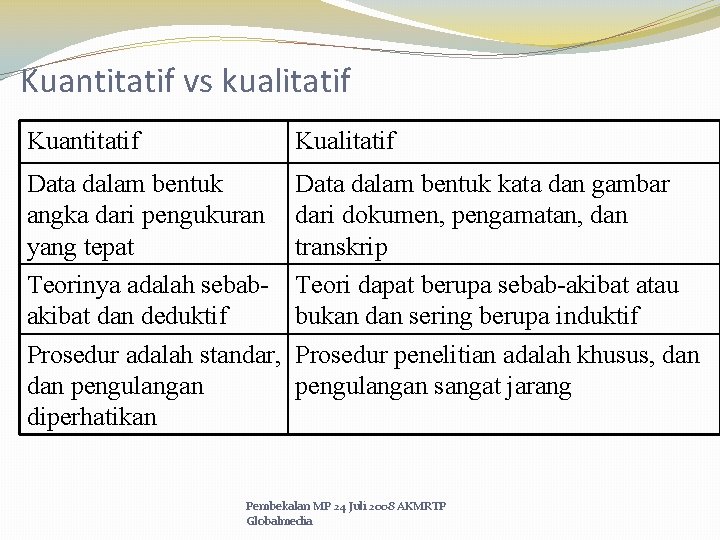 Kuantitatif vs kualitatif Kuantitatif Kualitatif Data dalam bentuk angka dari pengukuran yang tepat Teorinya