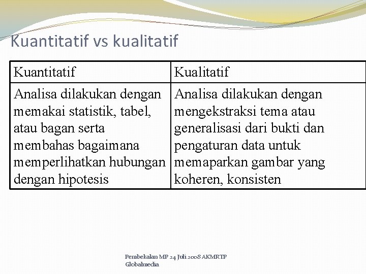 Kuantitatif vs kualitatif Kuantitatif Kualitatif Analisa dilakukan dengan memakai statistik, tabel, atau bagan serta