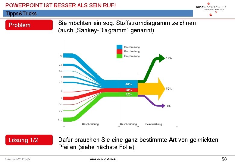 POWERPOINT IST BESSER ALS SEIN RUF! Tipps&Tricks Problem Sie möchten ein sog. Stoffstromdiagramm zeichnen.