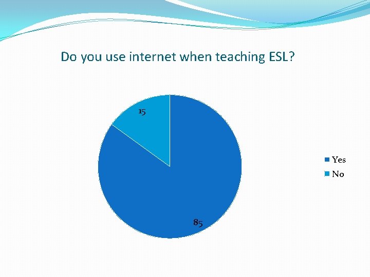 Do you use internet when teaching ESL? 15 Yes No 85 