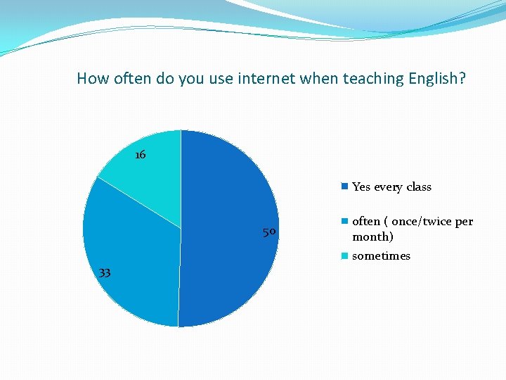 How often do you use internet when teaching English? 16 Yes every class 50