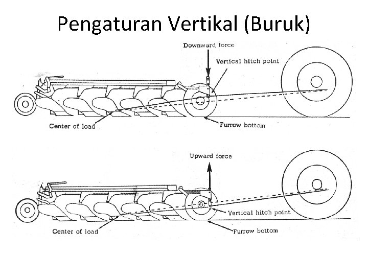 Pengaturan Vertikal (Buruk) 