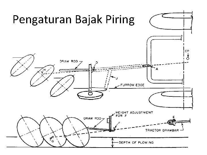 Pengaturan Bajak Piring 