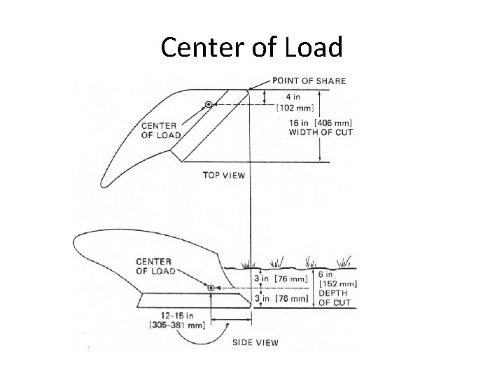 Center of Load 