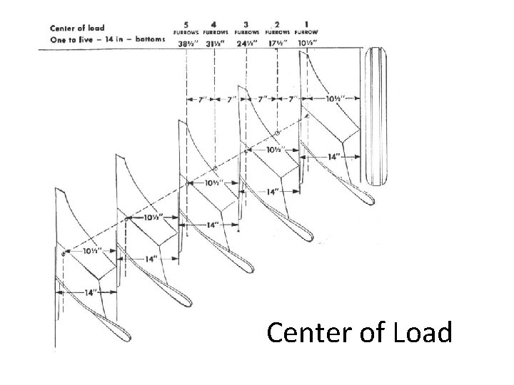 Center of Load 