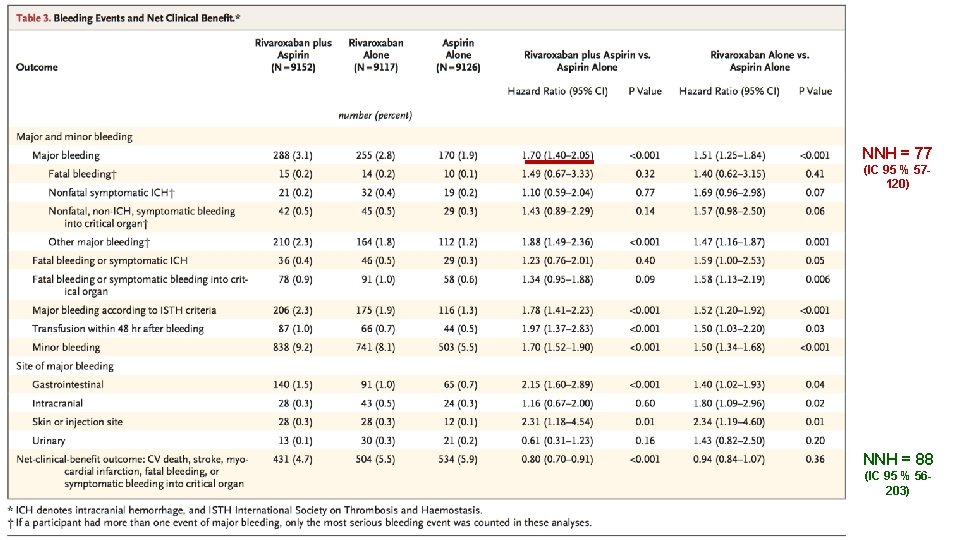 NNH = 77 (IC 95 % 57120) NNH = 88 (IC 95 % 56203)