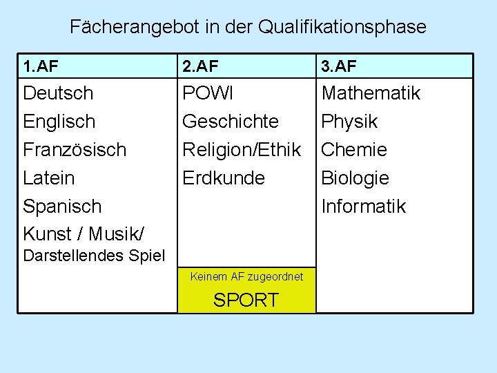 Fächerangebot in der Qualifikationsphase 1. AF 2. AF 3. AF Deutsch Englisch Französisch Latein