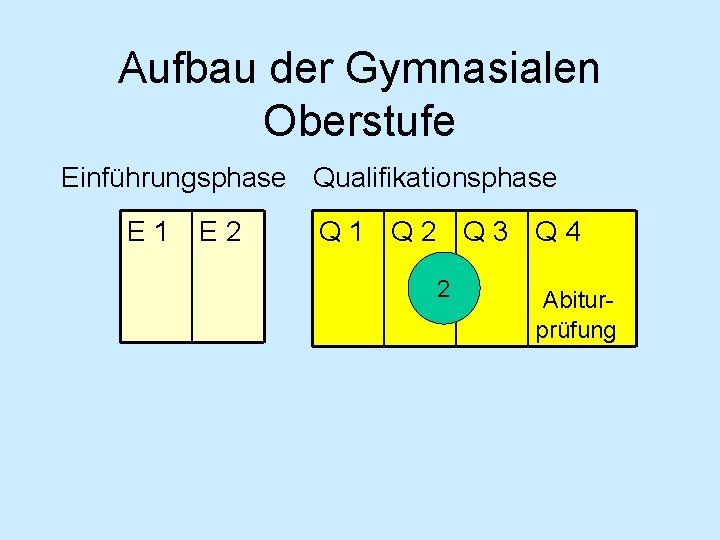 Aufbau der Gymnasialen Oberstufe Einführungsphase Qualifikationsphase E 1 E 2 Q 1 Q 2