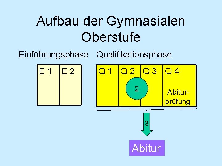 Aufbau der Gymnasialen Oberstufe Einführungsphase Qualifikationsphase E 1 E 2 Q 1 Q 2