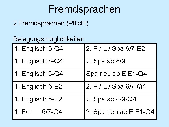 Fremdsprachen 2 Fremdsprachen (Pflicht) Belegungsmöglichkeiten: 1. Englisch 5 -Q 4 2. F / L