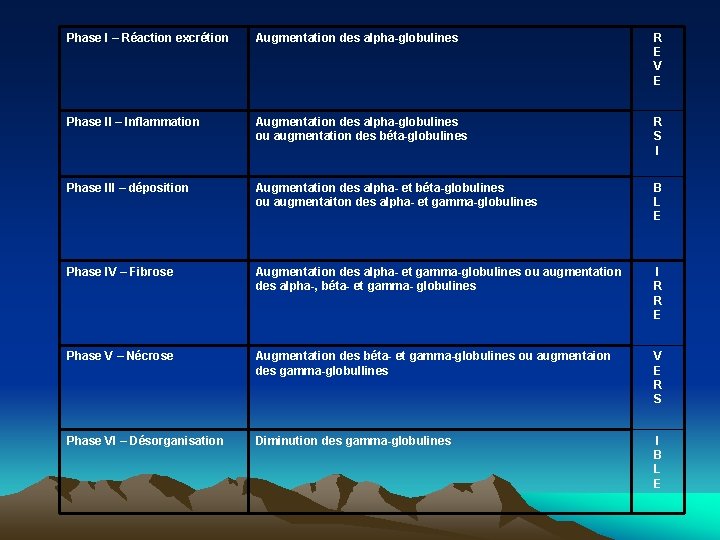 Phase I – Réaction excrétion Augmentation des alpha-globulines R E V E Phase II