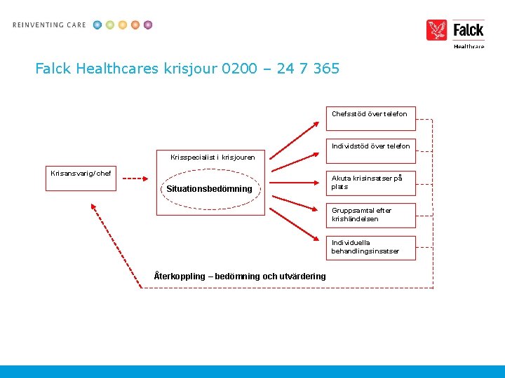 Falck Healthcares krisjour 0200 – 24 7 365 Chefsstöd över telefon Individstöd över telefon