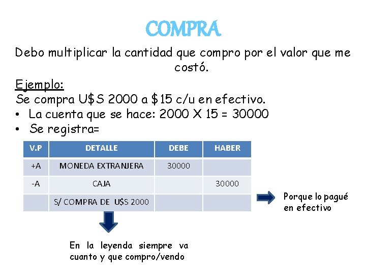 COMPRA Debo multiplicar la cantidad que compro por el valor que me costó. Ejemplo: