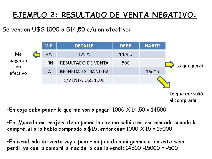 EJEMPLO 2: RESULTADO DE VENTA NEGATIVO: Se venden U$S 1000 a $14, 50 c/u