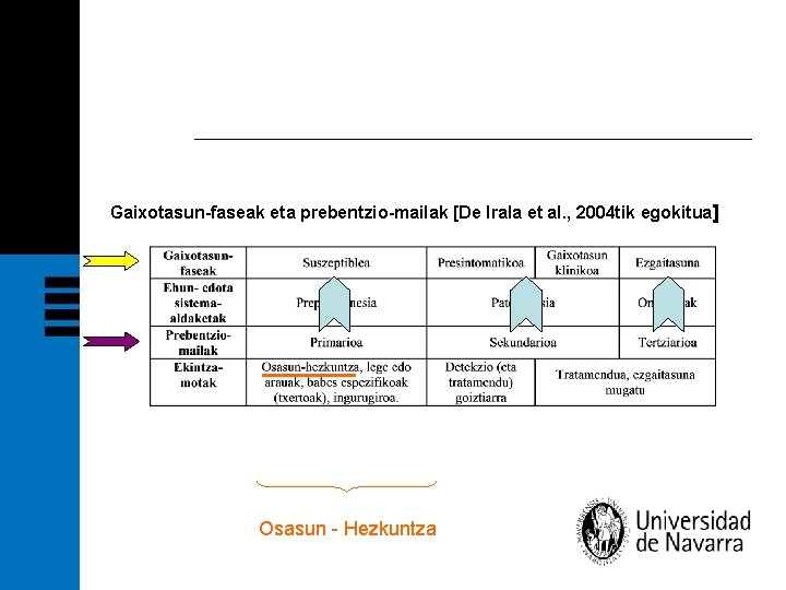 Gaixotasun-faseak eta prebentzio-mailak [De Irala et al. , 2004 tik egokitua ] Osasun -