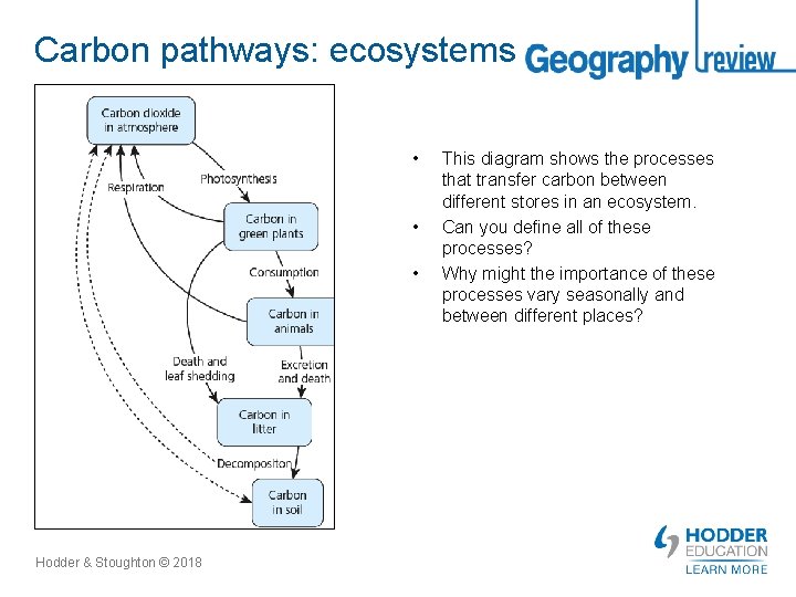 Carbon pathways: ecosystems • • • Hodder & Stoughton © 2018 This diagram shows