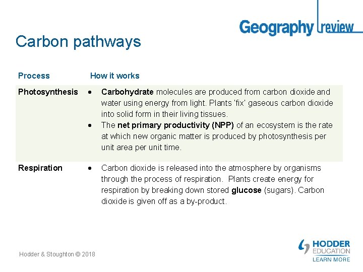 Carbon pathways Process How it works Photosynthesis Respiration Hodder & Stoughton © 2018 Carbohydrate