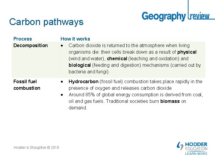 Carbon pathways Process Decomposition How it works Carbon dioxide is returned to the atmosphere