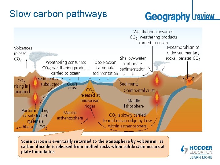 Slow carbon pathways Some carbon is eventually returned to the atmosphere by volcanism, as