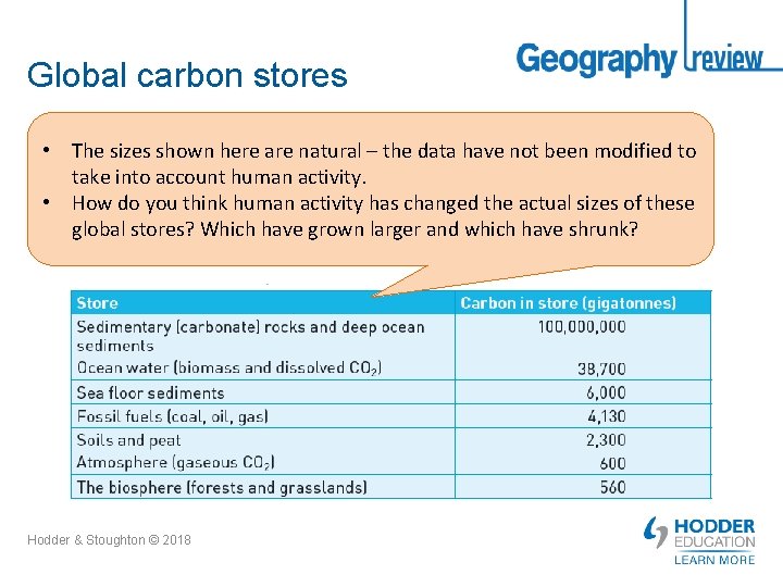 Global carbon stores • The sizes shown here are natural – the data have