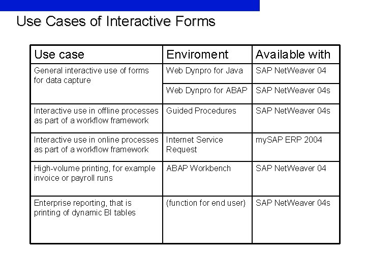 Use Cases of Interactive Forms Use case Enviroment Available with General interactive use of