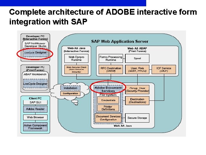 Complete architecture of ADOBE interactive form integration with SAP 