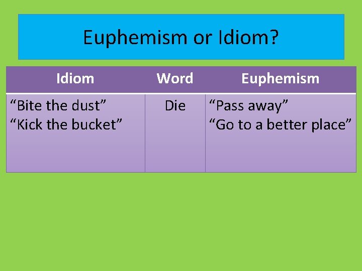 Euphemism or Idiom? Idiom “Bite the dust” “Kick the bucket” Word Euphemism Die “Pass