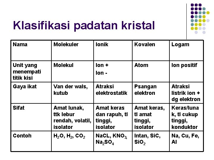 Klasifikasi padatan kristal Nama Molekuler Ionik Kovalen Logam Unit yang menempati titik kisi Molekul