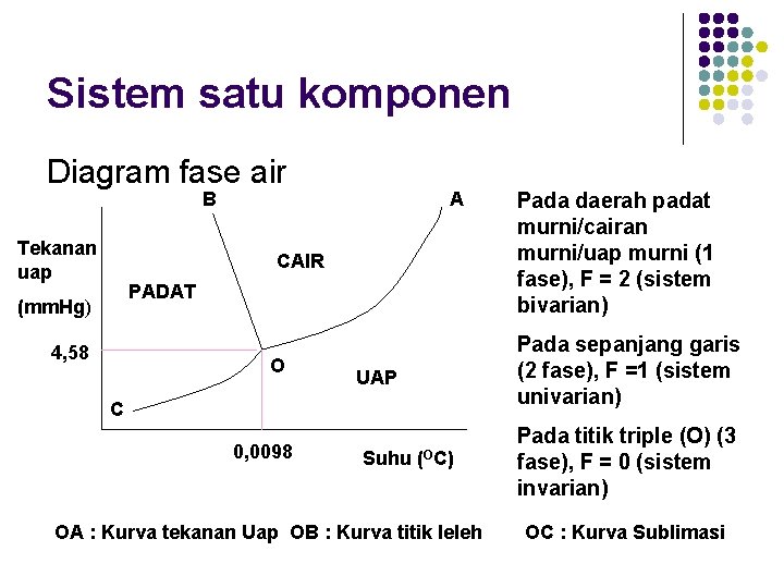 Sistem satu komponen Diagram fase air B Tekanan uap A CAIR PADAT (mm. Hg)