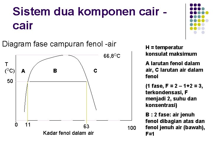 Sistem dua komponen cair Diagram fase campuran fenol -air H = temperatur konsulat maksimum