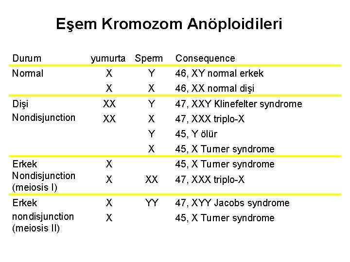 Eşem Kromozom Anöploidileri Durum Normal Dişi Nondisjunction yumurta Sperm Consequence X Y 46, XY