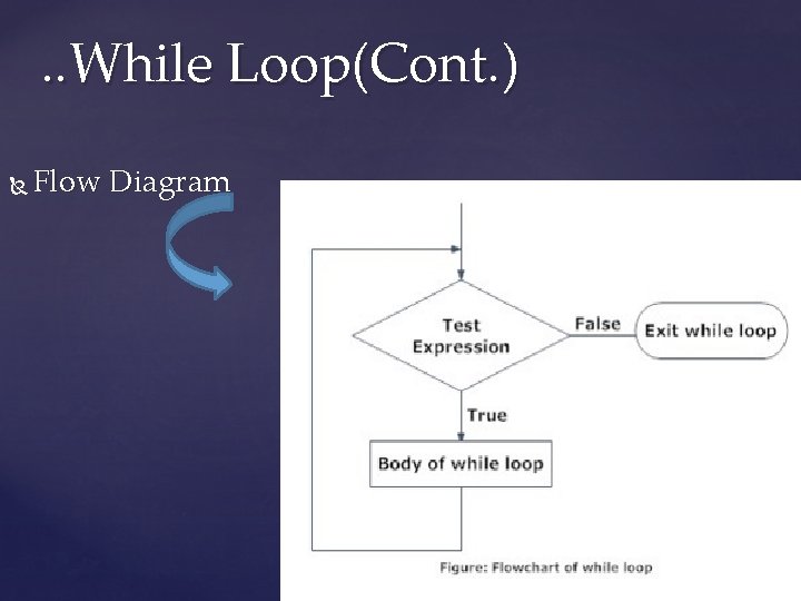 . . While Loop(Cont. ) Flow Diagram 