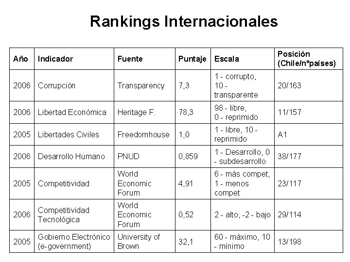 Rankings Internacionales Año Indicador Fuente Puntaje Escala Posición (Chile/nºpaíses) 20/163 2006 Corrupción Transparency 7,