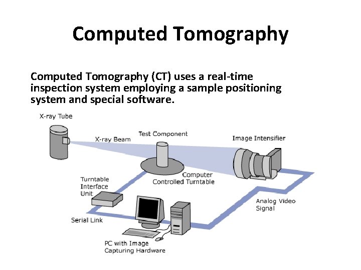 Computed Tomography (CT) uses a real-time inspection system employing a sample positioning system and