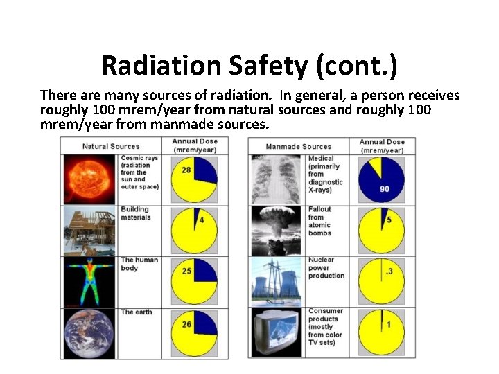 Radiation Safety (cont. ) There are many sources of radiation. In general, a person