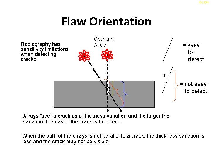 IDL 2001 Flaw Orientation Radiography has sensitivity limitations when detecting cracks. Optimum Angle =