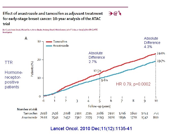 Absolute Difference 4. 3% TTR Hormonereceptorpositive patients Absolute Difference 2. 7% HR 0. 79,