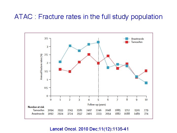 ATAC : Fracture rates in the full study population Lancet Oncol. 2010 Dec; 11(12):