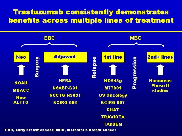Trastuzumab consistently demonstrates benefits across multiple lines of treatment MDACC Neo. ALTTO Adjuvant HERA