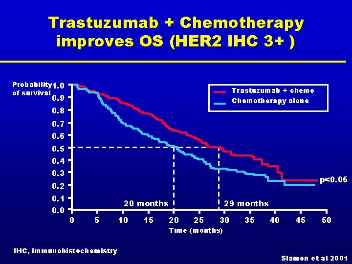 Trastuzumab + Chemotherapy improves OS (HER 2 IHC 3+ ) Probability 1. 0 of
