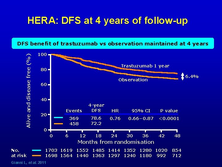 HERA: DFS at 4 years of follow-up Alive and disease free (%) DFS benefit