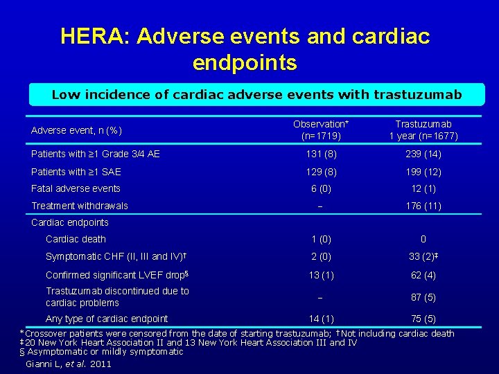 HERA: Adverse events and cardiac endpoints Low incidence of cardiac adverse events with trastuzumab