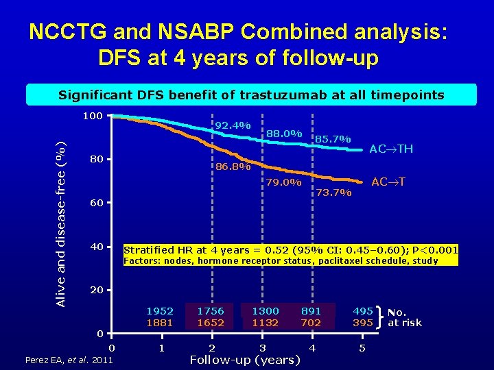 NCCTG and NSABP Combined analysis: DFS at 4 years of follow-up Significant DFS benefit
