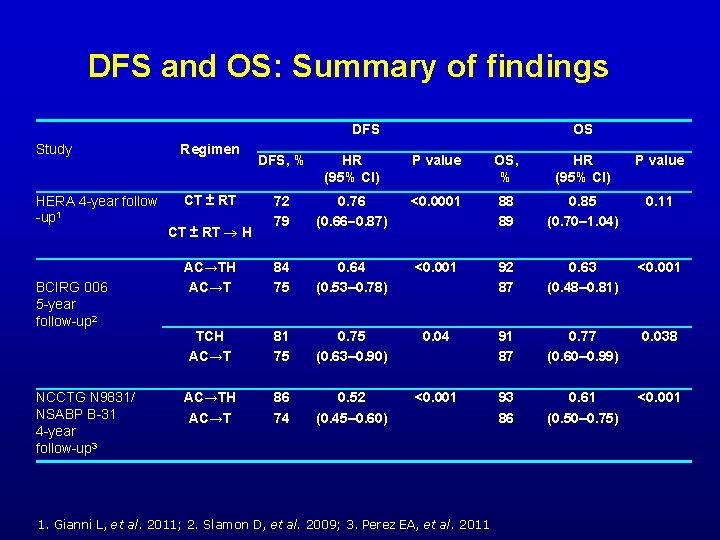 DFS and OS: Summary of findings DFS Study Regimen HERA 4 -year follow -up