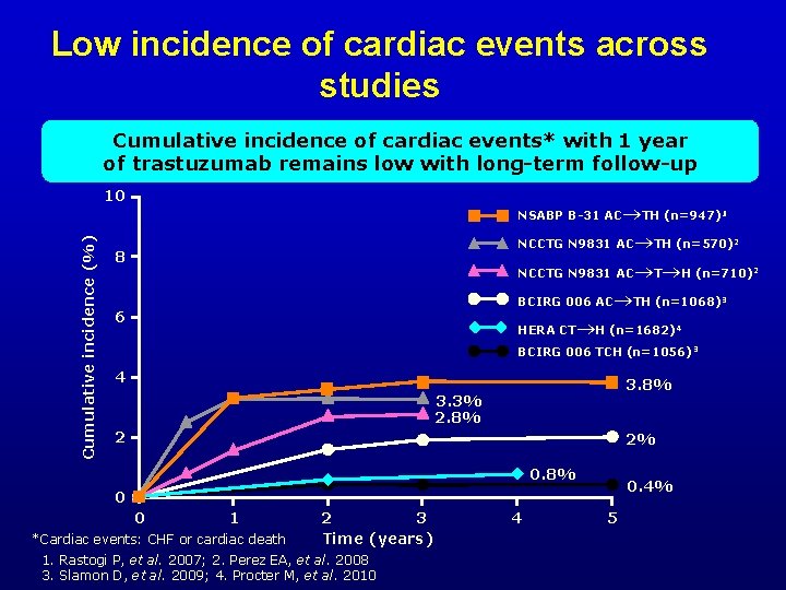 Low incidence of cardiac events across studies Cumulative incidence of cardiac events* with 1