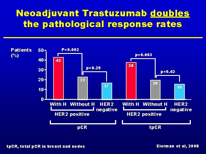 Neoadjuvant Trastuzumab doubles the pathological response rates Patients (%) P=0. 002 50 40 p=0.
