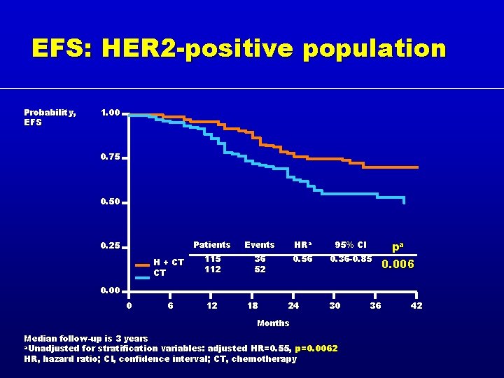EFS: HER 2 -positive population Probability, EFS 1. 00 0. 75 0. 50 Patients