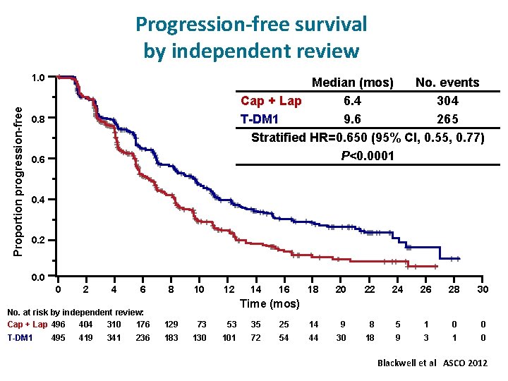 Progression-free survival by independent review Proportion progression-free 1. 0 Median (mos) No. events Cap