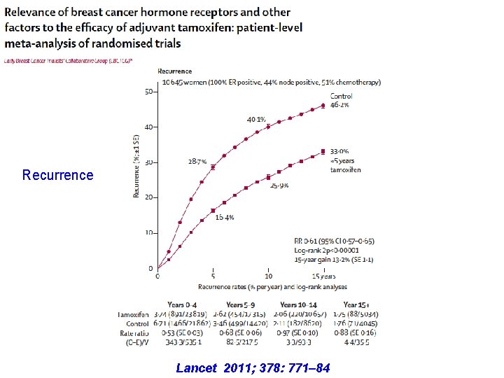 Recurrence Lancet 2011; 378: 771– 84 