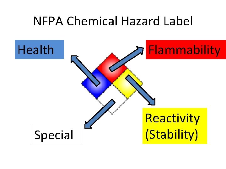 NFPA Chemical Hazard Label Health Special Flammability Reactivity (Stability) 